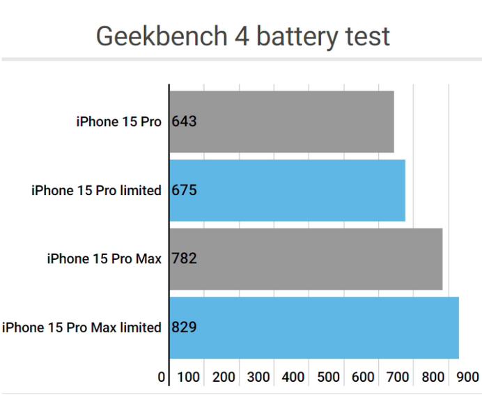 蒲江apple维修站iPhone15Pro的ProMotion高刷功能耗电吗