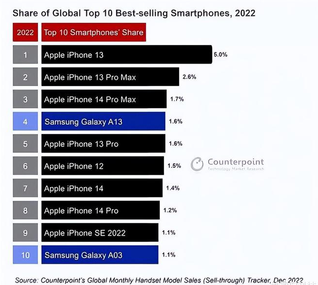 蒲江苹果维修分享:为什么iPhone14的销量不如iPhone13? 