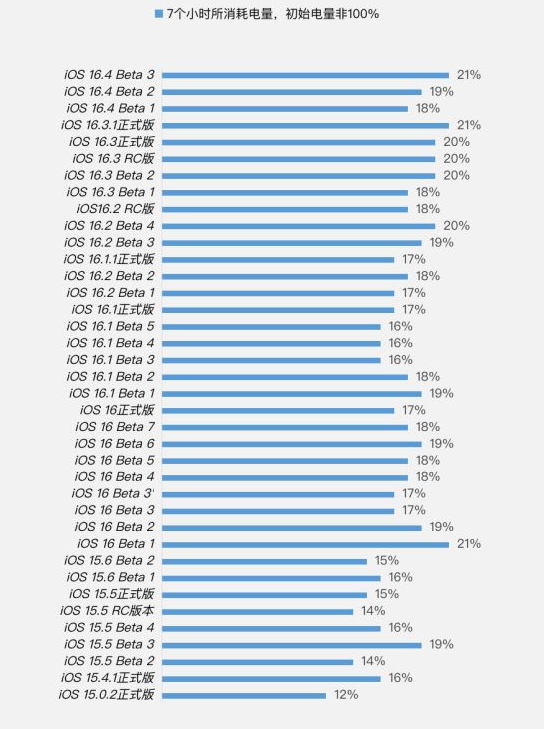 蒲江苹果手机维修分享iOS 16.4 Beta 3续航跑分等测试结果汇总 