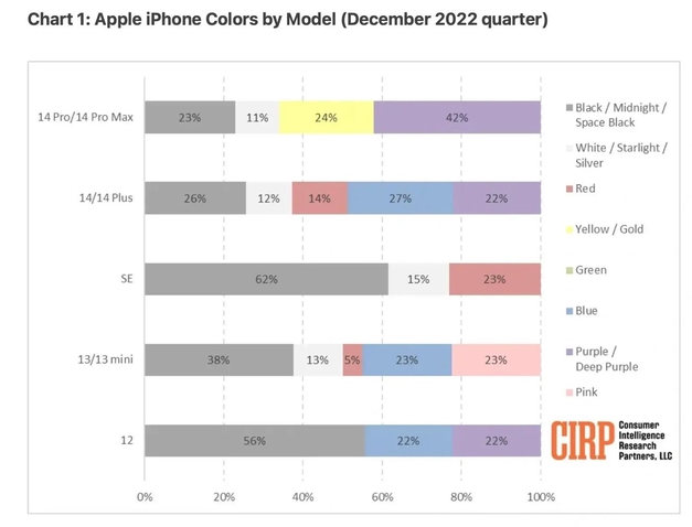 蒲江苹果维修网点分享：美国用户最喜欢什么颜色的iPhone 14？ 