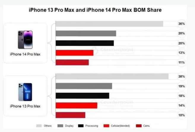 蒲江苹果手机维修分享iPhone 14 Pro的成本和利润 