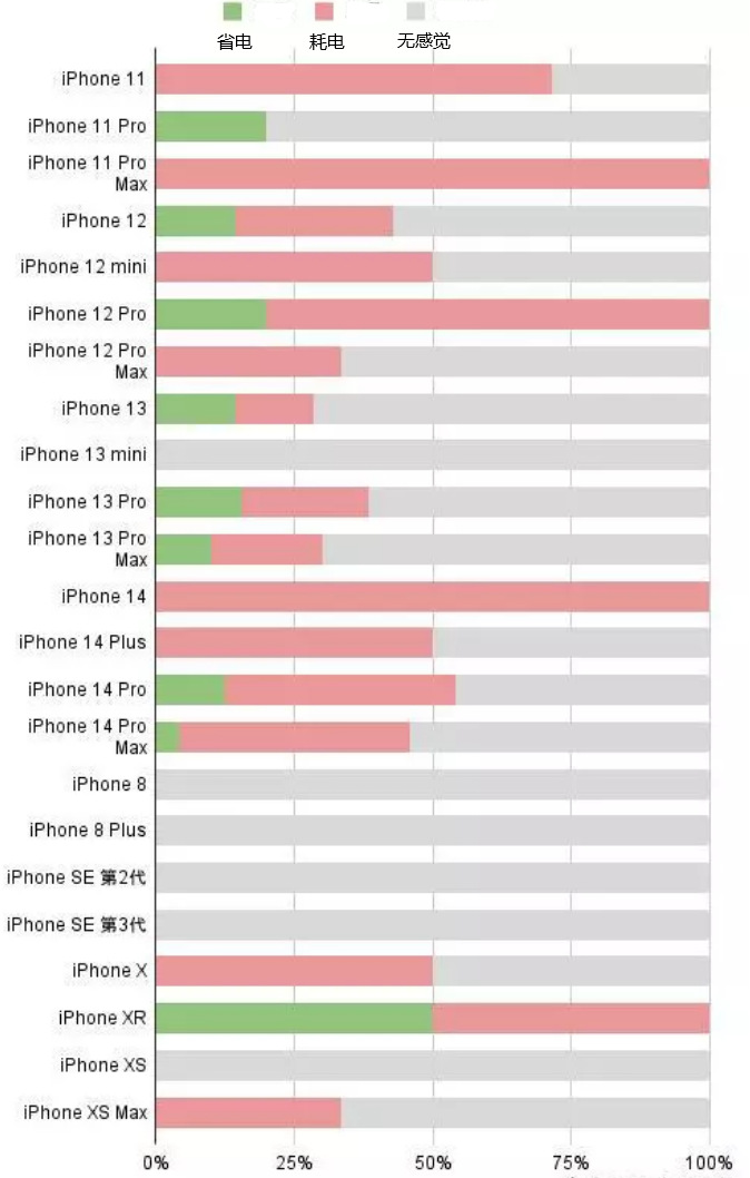 蒲江苹果手机维修分享iOS16.2太耗电怎么办？iOS16.2续航不好可以降级吗？ 