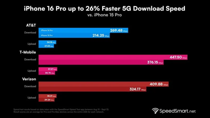 蒲江苹果手机维修分享iPhone 16 Pro 系列的 5G 速度 